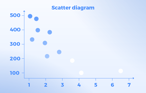 Lean six sigma scatter diagram