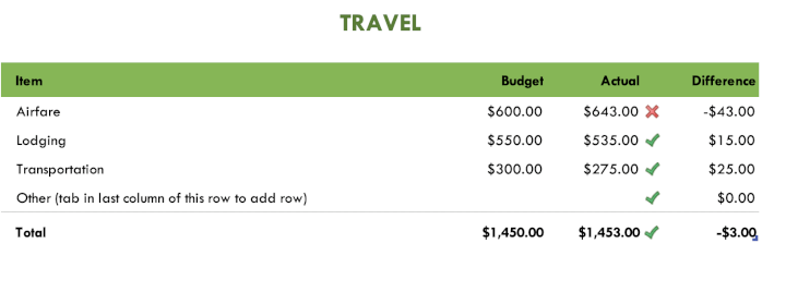 How Much You Should Realistically Budget for a Road Trip?